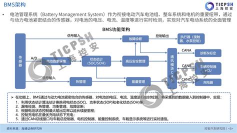 新能源汽车bms行业报告（2019版）上海控安汽车研究院51fusa功能安全社区