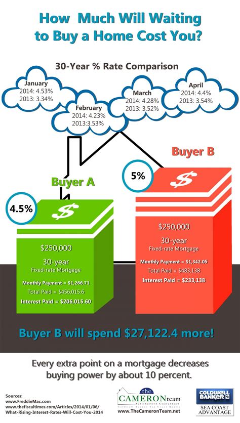 How Much Will Waiting To Buy A Home Cost You Infographic Refinance