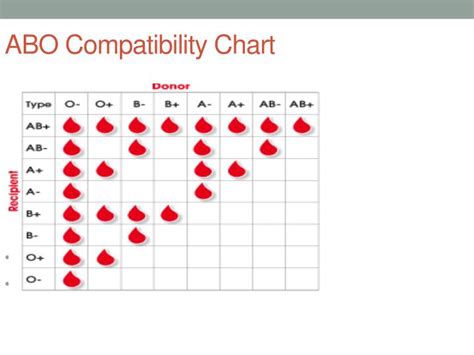 Abo Blood Type Compatibility Chart
