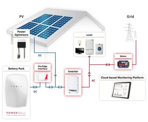 Usually it's between the powerwall and the lg chem, and most people seem to decide on the powerwall. Tesla Powerwall and StorEdge system drawing | Great DIY ...