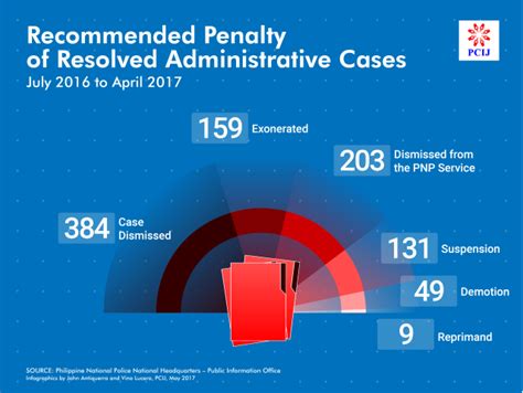Pcij Recommended Penalty Of Resolved Administrative Cases Philippine