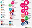 America's Most Valuable Companies Over the Last 100 Years