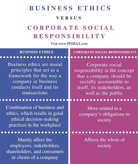 What Is The Difference Between Business Ethics And Csr Pediaacom