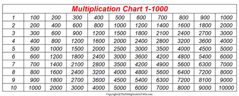 Free Printable Multiplication Table Chart 1 1000 Template Printable