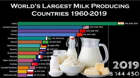 Worlds Largest Milk Producing Countries 1960 2019 Top 15 Milk