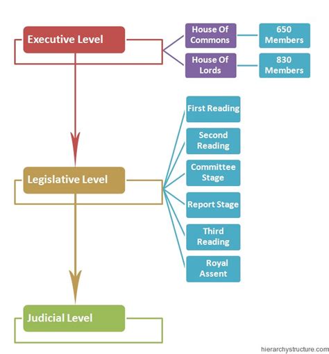 British Political Hierarchy Structure Hierarchy Structure