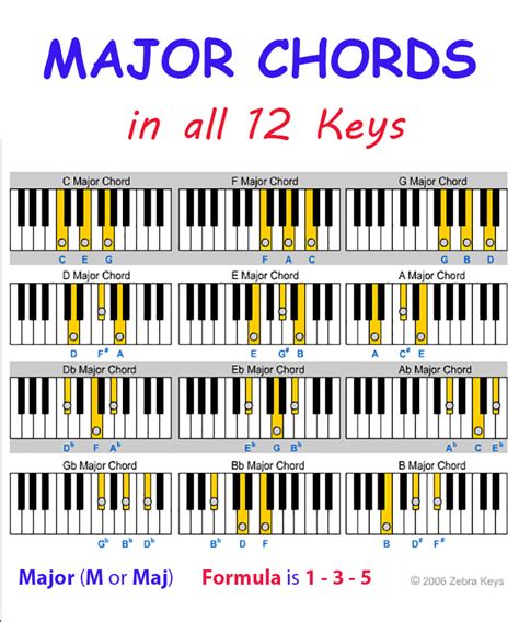 All Piano Chords Table