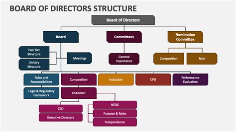 Board Of Directors Structure Powerpoint Presentation Slides Ppt Template