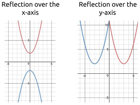 Transformation Of Graphs Reflection In Y Axis Numberolfe