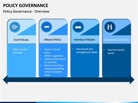 Policy Governance Powerpoint Template Sketchbubble