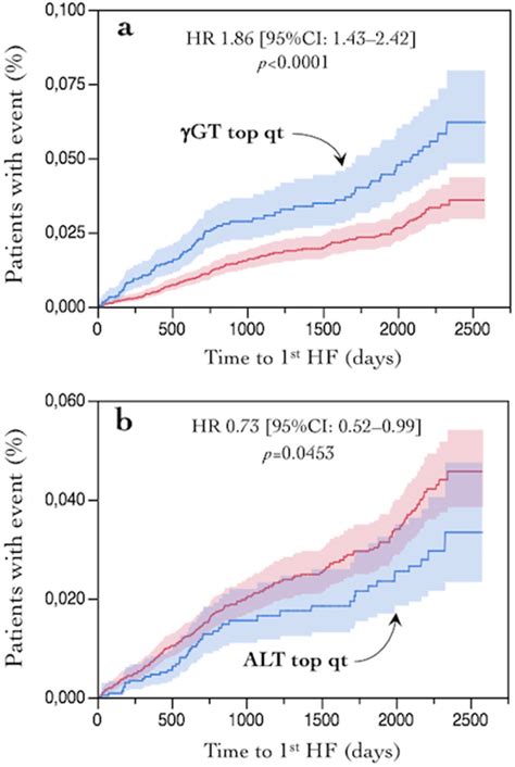 A Kaplanmeier Plot Of Time To First Hospitalized Heart Failure By