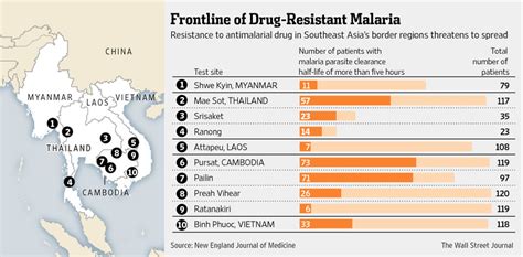 Resistance Taking Sting Out Of Top Malaria Drug Wsj