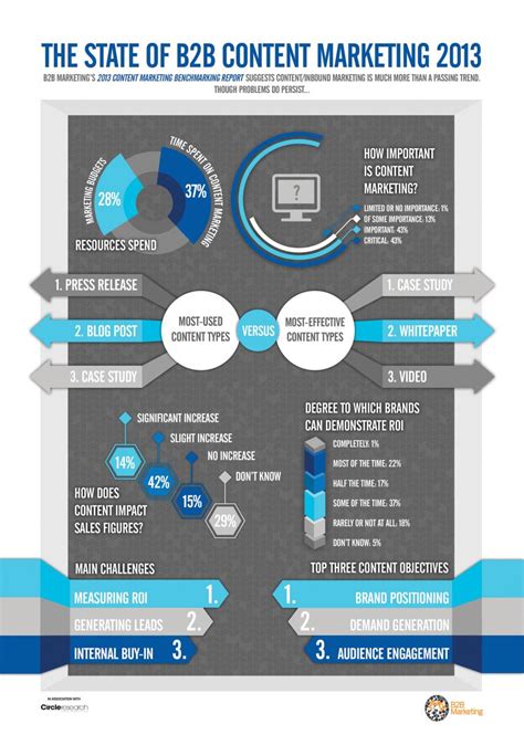 The State Of B2b Content Marketing What Is Effective Infographic