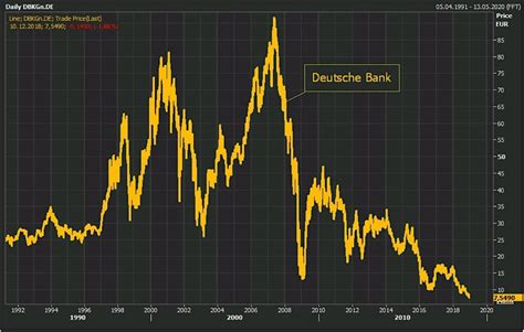 View db historial stock data and compare to other stocks and exchanges. Deutsche Bank, Lack of confidence and why Germany is ...