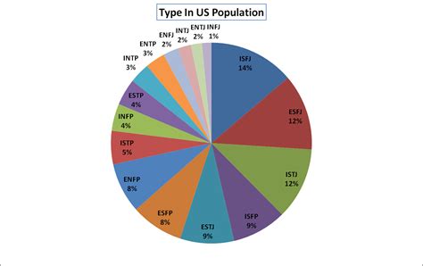 Personality Type Distribution In The US