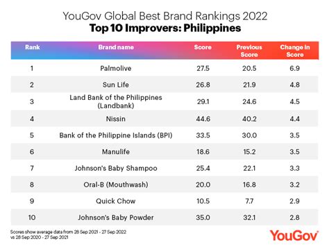 global best brand rankings 2022 philippines