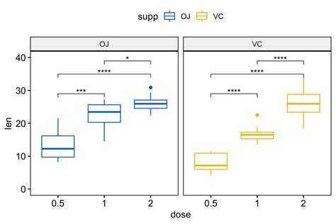 Ggpubr How To Add P Values Generated Elsewhere To A Ggplot Datanovia