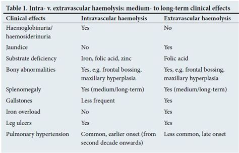 Intravascular hemolysis vs extravascular hemolysis. Anaemia: Approach to diagnosis (part 2)