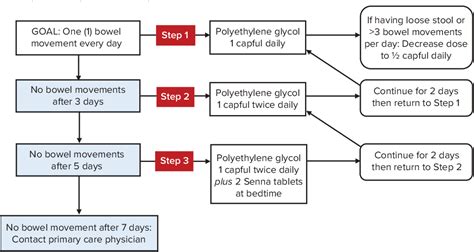 Implementation Of A Constipation Action Plan For Patients Discharged From A Pediatric