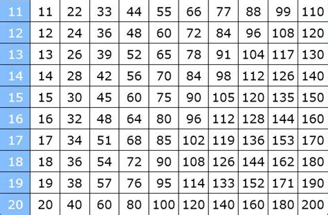 Ich möchte eine 1x1 tabbel in excel erstellen und hätte gerne die forel dazu ich hab folgendes : 1X1 Tabelle Ausdrucken - Grosses Einmaleins Tabelle Leer ...