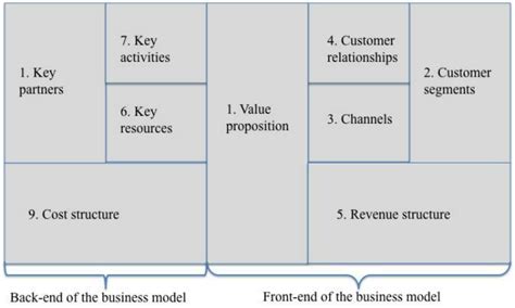 The Nine Building Blocks Of The Business Model Download Scientific