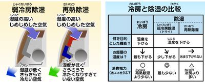 あなた は どこ の しゅっしん です か。 弱冷房除湿と再熱除湿の違いは？ | 省エネQ&A | J-Net21[中小企業 ...