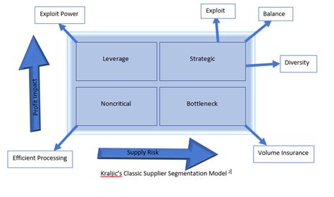 3 Types Of Supplier Segmentation Matrix To Classify Suppliers