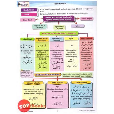 Nota Minda Pendidikan Islam Tingkatan 2 2019