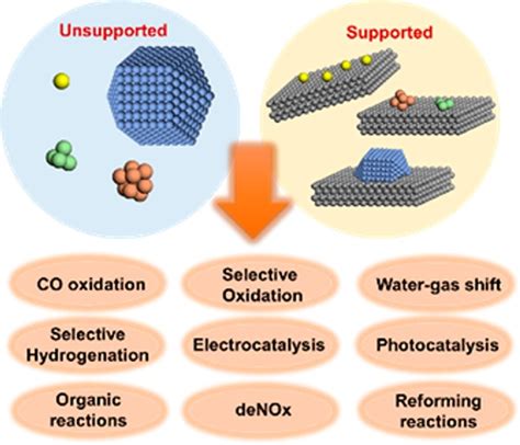 Metal Catalysts For Heterogeneous Catalysis From Single Atoms To