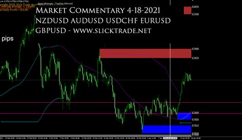 Market Commentary 4 18 2021 Nzdusd Audusd Usdchf Eurusd Gbpusd