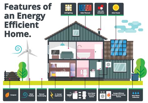 Energy Efficiency Green Homes Atl