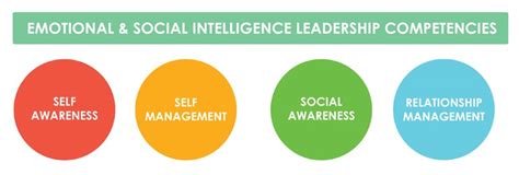 Emotional And Social Intelligence Critical Skills For The Next Decade