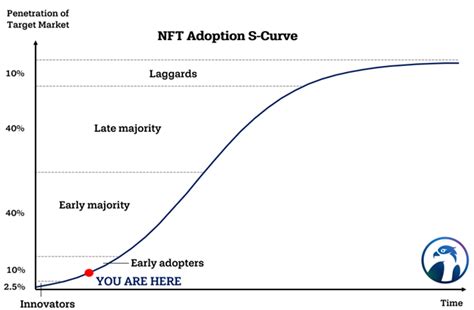 non fungible tokens and the adoption s curve osprey funds