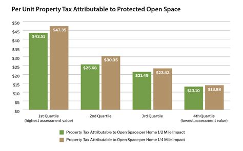 Return On Environment Property Value Impacts