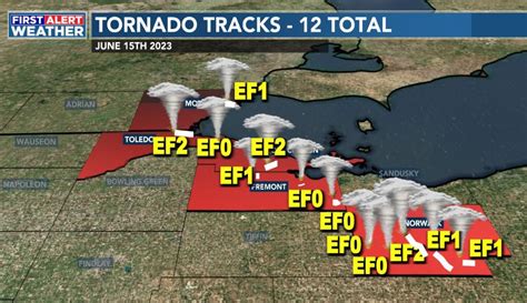 12 Confirmed Tornadoes Breaks Record For Largest Local Outbreak