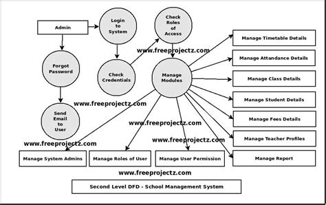 School Management System Dataflow Diagram Dfd Freeprojectz