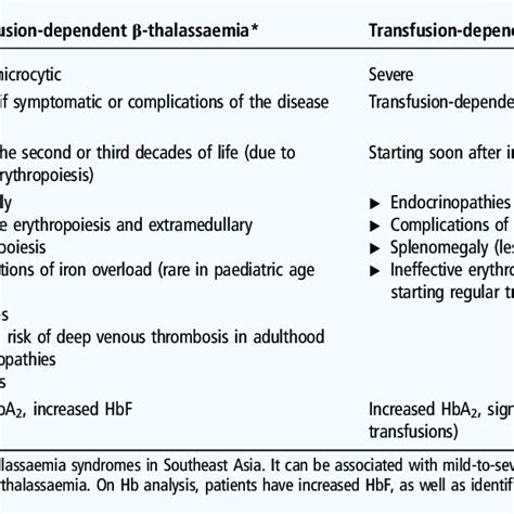 Clinical Manifestations Of β Thalassaemia Download Table