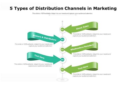Types Of Distribution Channels In Marketing Powerpoint Slide