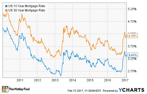 What You Need To Know About 15 Year Mortgages Nasdaq Com