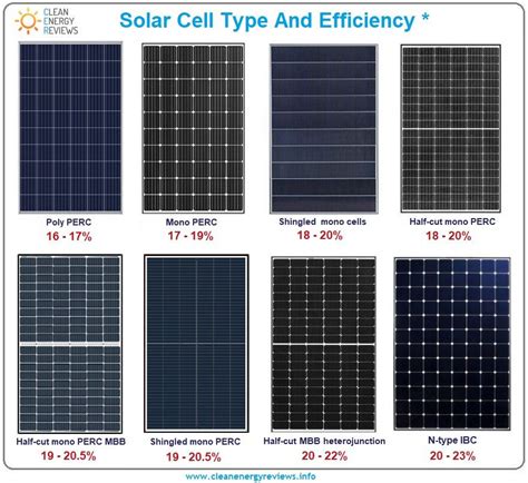 What Are The Different Types Of Solar Panel Designs And Technologies