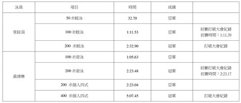 14位泳天泳員出戰泰國分齡游泳錦標賽 泳天游泳會