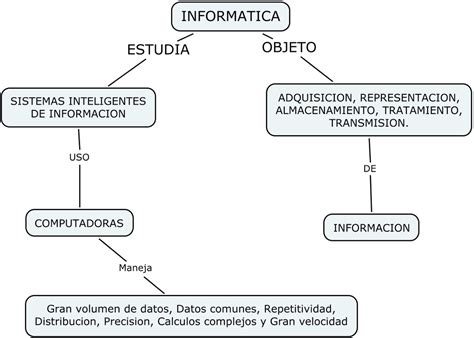 Mapa Conceptual De La Informatica Images And Photos Finder