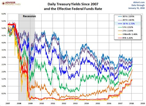 Sp500 Vs 10 Year Treasury Yield Chart