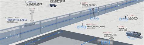 Linear Ground Detection Border Security Monitoring Optasense