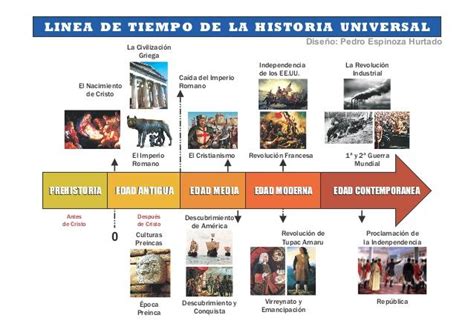 Linea De Tiempo De La Historia Universal D Pinteret Historia
