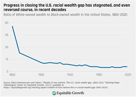 examining the history of the u s racial wealth divide shows stagnating progress on closing