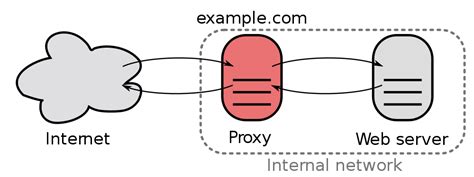 Reverse Proxying With Nginx Basics