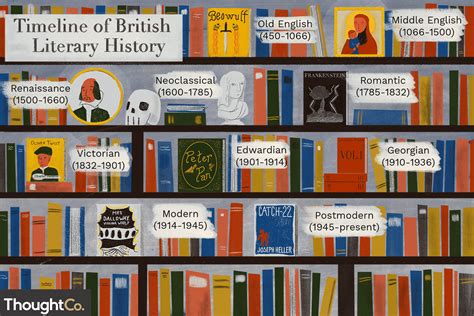 Eras Of English Literature List Of Years In Literature 2022 11 05