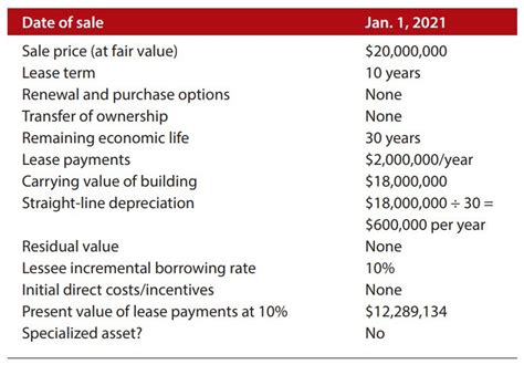 Accounting For Sale And Leaseback Transactions Journal Of Accountancy