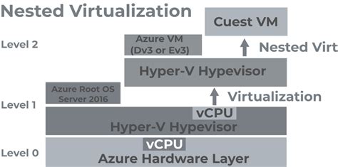Nested Virtualization On Hyperv Windows Server 2016